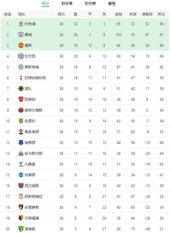  英超历史总积分榜更新出炉